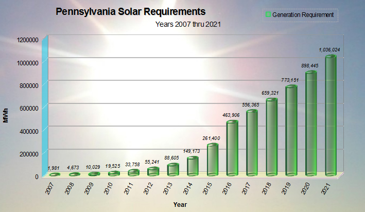 PA Solar Mandate